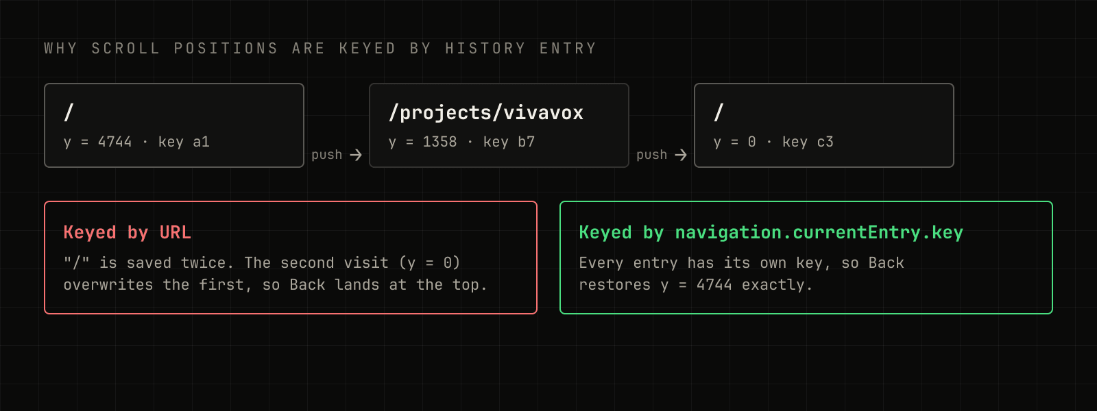 Three history entries, two of them for the home page. Keyed by URL, the second overwrites the first; keyed by navigation entry, each keeps its own position.