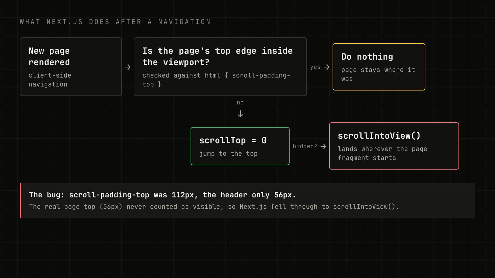Flow chart of the App Router's scroll decision: if the page top is visible it does nothing, otherwise it scrolls to the top and, if still hidden, calls scrollIntoView.