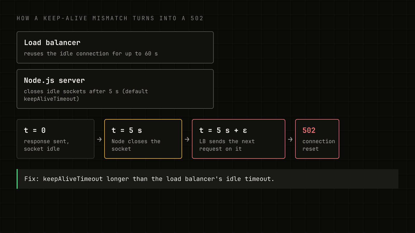 Timeline showing Node closing an idle connection at 5 seconds while the load balancer still reuses it, producing a 502.