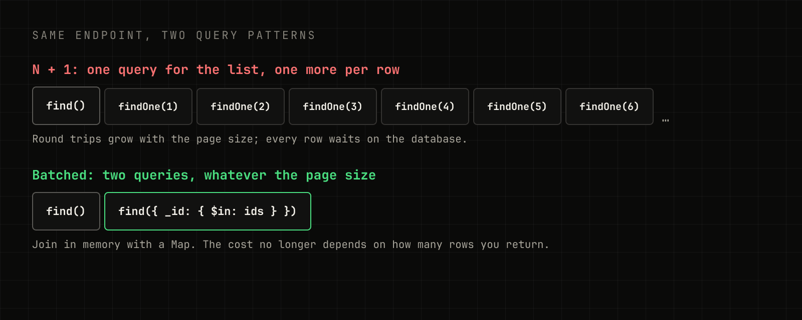 Diagram comparing an N + 1 pattern, with one find and many findOne calls, to a batched pattern with two queries joined through a Map.