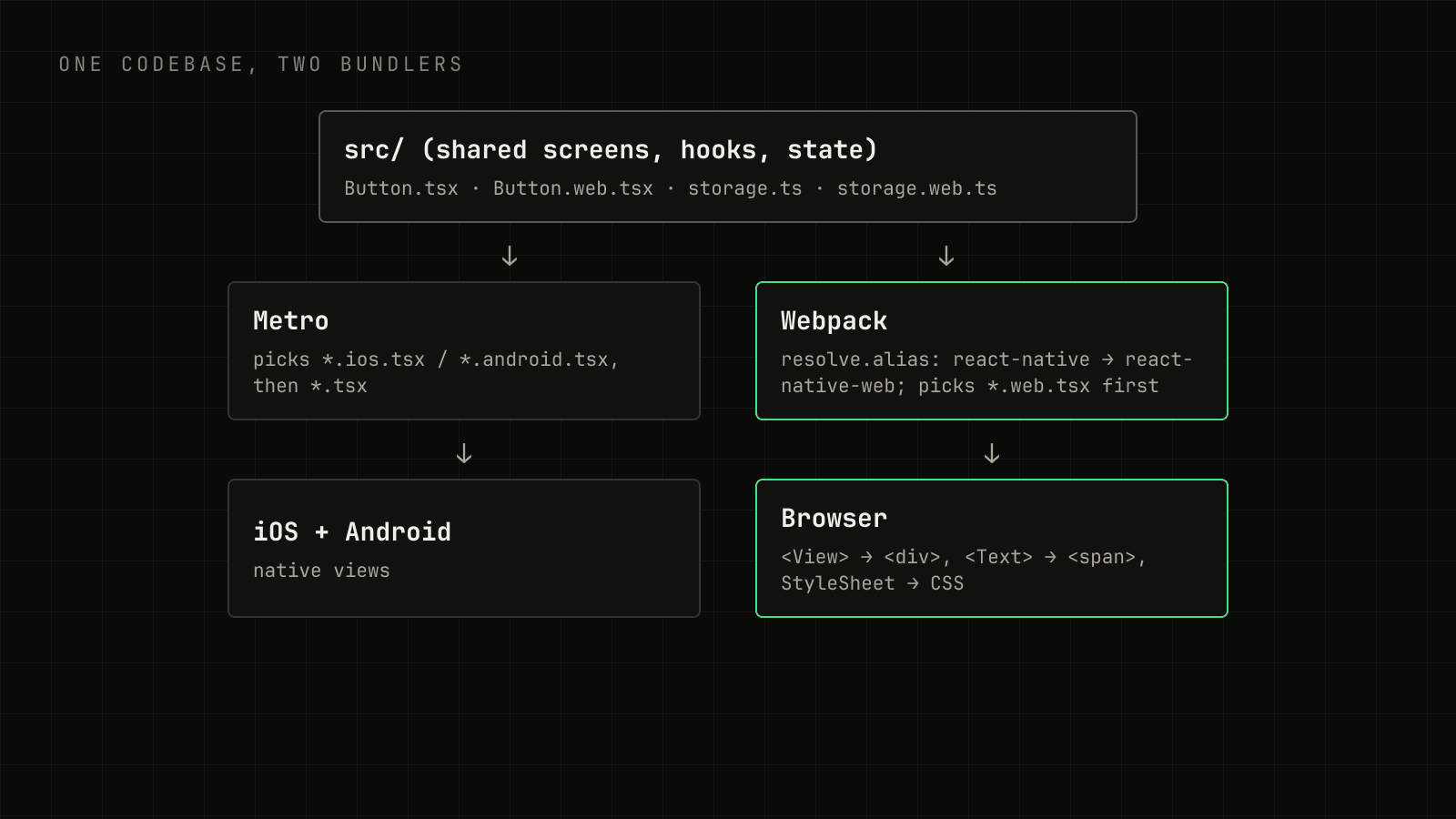 Diagram of one shared source folder feeding Metro for iOS and Android and Webpack for the browser, where Webpack aliases react-native to react-native-web.
