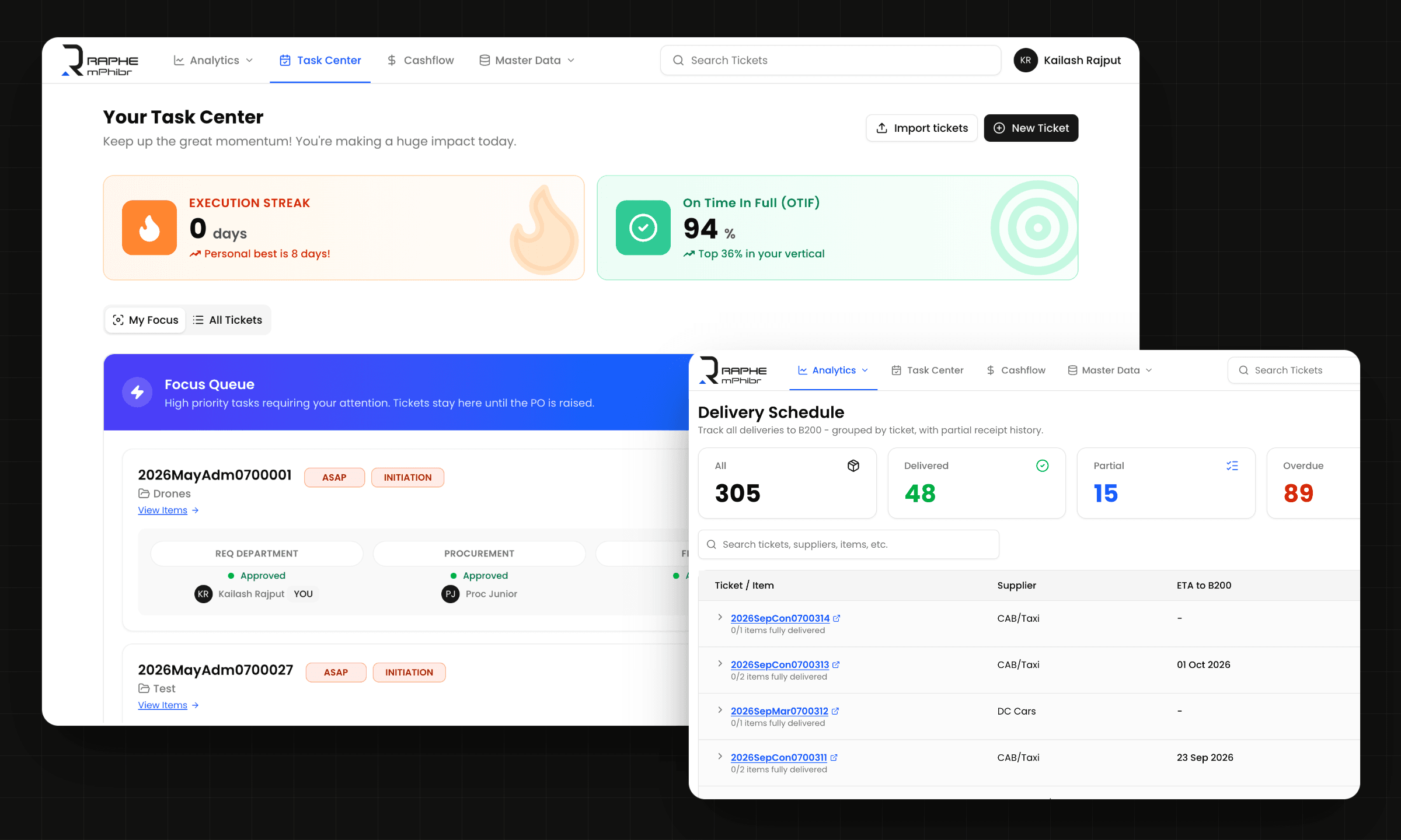 Raphe task center with the execution streak, OTIF score and focus queue of tickets awaiting approval, overlaid with the delivery schedule.